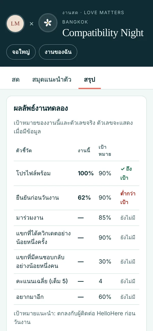 รายงานเช้าวันถัดไป: คู่ที่สนใจกัน คะแนน ความคิดเห็น