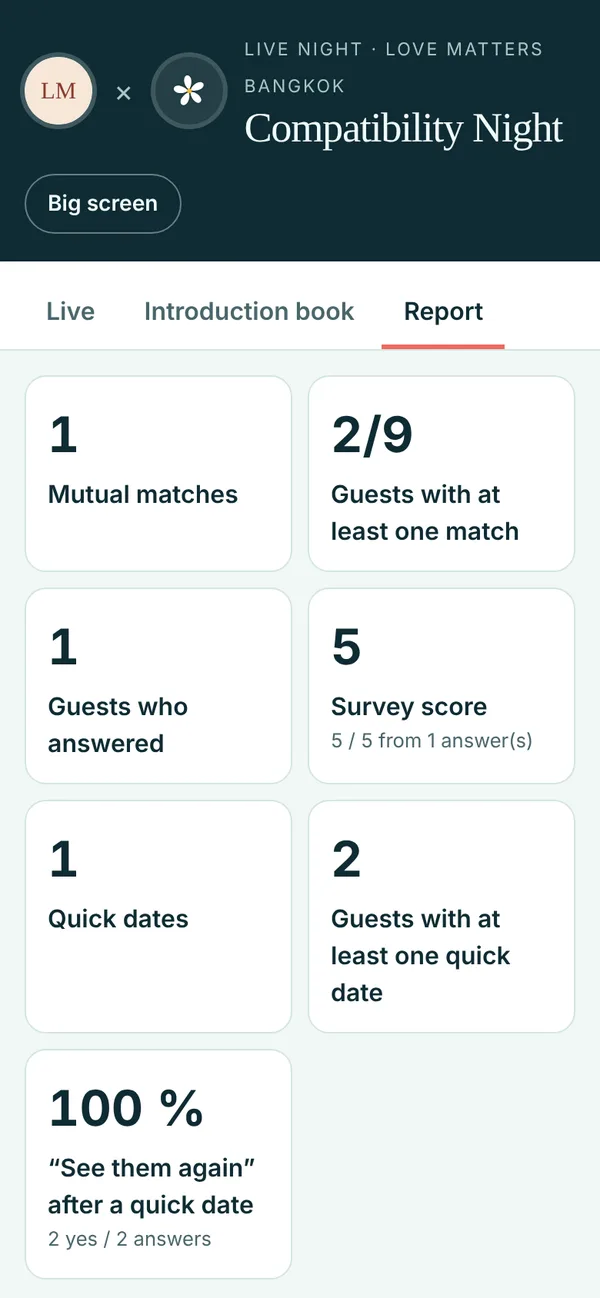 Morning-after report: mutual matches, ratings, comments